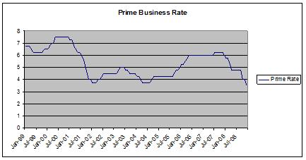 primebusinessrate
